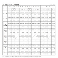 H28年度、保護者が負担した教育費…平均は1人あたり6万295円 画像