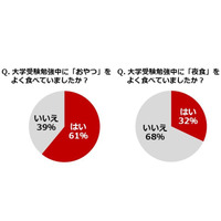 受験勉強中の夜食、ポイントは「時短＆腹もち」 画像