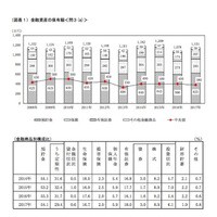 2人以上世帯の資産、中央値380万円…平均値1,151万円と大差 画像