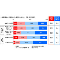 ワーキングママの65.6％が疲労状態、疲労蓄積による失敗も 画像