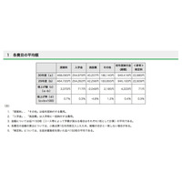 【中学受験】都内私立中の初年度納付金、H30年度平均は94万9,416円 画像