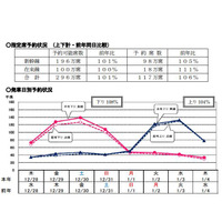 【年末年始】JR6社、指定席予約が前年比増…東海道新幹線は5％増 画像