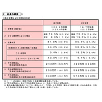 平均年間収入は母子世帯243万円、父子世帯420万円…厚労省調査 画像