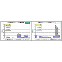 年末年始の渋滞予測発表…ピークは1/2−3 画像