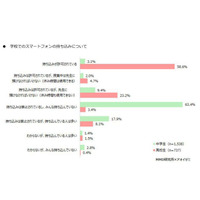 中高生の学校スマホ持込み、高校生は9割が可…勉強で活用 画像