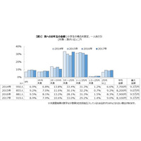 【年末年始】孫へのお年玉…関東と関西、平均が高いのは？ 画像