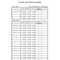 大阪私立中学校・高等学校、平成24年度の新入生納付金一覧 画像