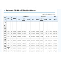 【中学受験2018】千葉県私立中高の初年度納付金、中学平均81万5,689円 画像