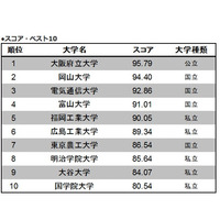 大学サイトの使いやすさランキング…トップは大阪府立大 画像