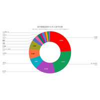 海外留学した日本人、2016年は約8万人…JAOS調査 画像