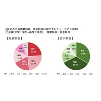 都内中高一貫校生の得意と苦手、数学が1位…メイツ調べ 画像