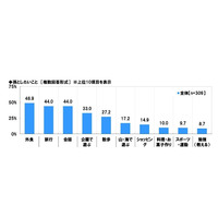 孫と一緒にしたいこと…旅行・会話が2位、1位は？ 画像