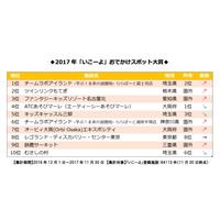 「いこーよ」おでかけスポット大賞2017、人気は全天候型＆デジタル 画像