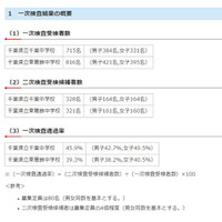 【中学受験2018】一次検査通過率、県立千葉45.9％・東葛飾39.3％ 画像