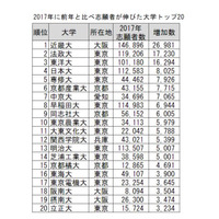 2017年に志願者が伸びた大学・学部、トップ10に近大5学部 画像