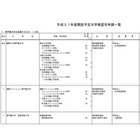 2019年開設予定「専門職大学」11月末に13校が設置認可申請 画像