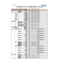 【大学受験】2017年度国公立大別、合格者の最高点・最低点・平均点 画像