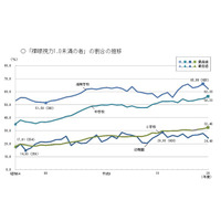 視力1.0未満、小中で過去最多を更新…虫歯は改善続く 画像