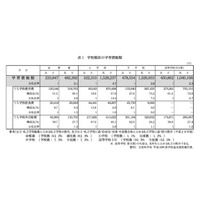 幼稚園から高校までの学習費総額、私立・公立で3.28倍差 画像