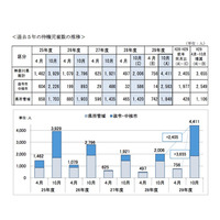 神奈川県の待機児童4,411人、市町村別トップは横浜市 画像