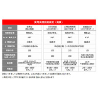 大学入試英語成績提供システム、英検が参加表明…1日完結型を考案 画像