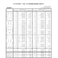 2017年冬のボーナス、平均88万円…非製造業で6.16％増 画像