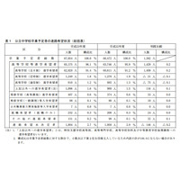 神奈川県、H23公立中学校卒業予定者の進学希望率は96.1％ 画像