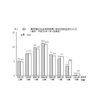 東京都推計人口、新成人は11万9千人…ピーク時の3分の1 画像