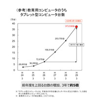 学校の情報化、タブレットは3年で5.1倍増…文科省調査 画像