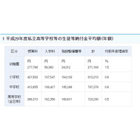 私立高校の初年度納付金、最高額は「福井県」99万7,242円 画像