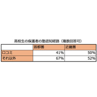 塾選びの口コミ重視に東西で差、新聞やネットでの認知は？ 画像