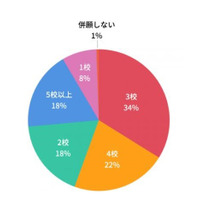 【中学受験】併願校は3校が最多、決めるタイミングはいつ？ 画像