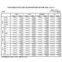 私大の初年度納付金、平均131万円…医学部は509万円 画像