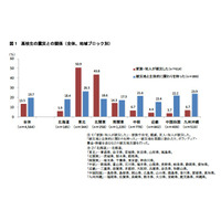 震災により高校生の価値観に変化…ベネッセ調べ 画像