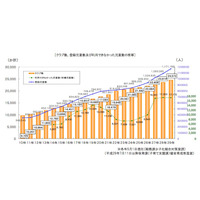 学童保育、待機児童数は1万7,170人…増加する登録児童 画像