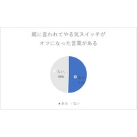 親に言われてやる気がなくなる言葉、2位は「どうせできない」 画像