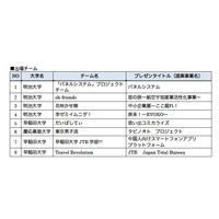 JTB法人東京社長にプレゼン「早慶明対抗 新事業提案コンテスト」 12/4 画像