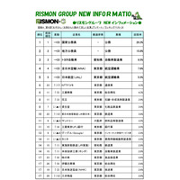 子・孫に勤めてほしい企業…3位トヨタ、2位地方公務員、1位は？ 画像