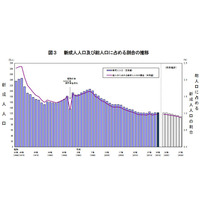 新成人123万人、8年連続1％下回る…戌年生まれは976万人 画像