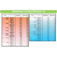 法科大学院、予算配分率トップは神戸大135％…上位は東大など7校 画像