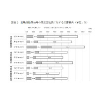 学生の就職希望…地域限定正社員72.6％、文系女子は85.3％ 画像