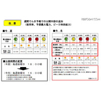 関西電力が冬の「でんき予報」開始、需給逼迫メールも 画像