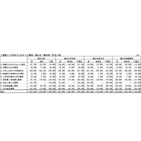 受験から入学まで、大学入学費用の総額…最高は316万7,600円 画像