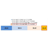 【大学受験2018】実力では合格が厳しい大学を受験、3年連続増 画像