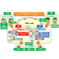 内田洋行、未来の学習空間でクラウド活用校務＆授業をデモ 画像