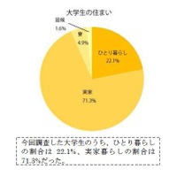 東京ひとり暮らし大学生の9割が家賃は親の負担…平均額6.3万円 画像