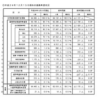 【高校受験2018】埼玉県公立高入試、進路希望状況・倍率（12/15時点）大宮理数2.25倍など 画像