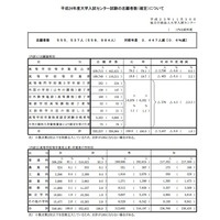 H24大学入試センター試験の志願者数、0.6％減の555,537人 画像