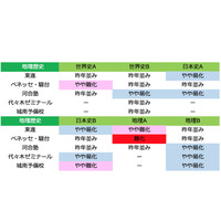 【センター試験2018】1日目（1/13）全科目の難易度＜5予備校まとめ＞英語に難化目立つ 画像