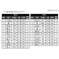 今年生まれた赤ちゃんの名前…愛菜ちゃん急上昇 画像